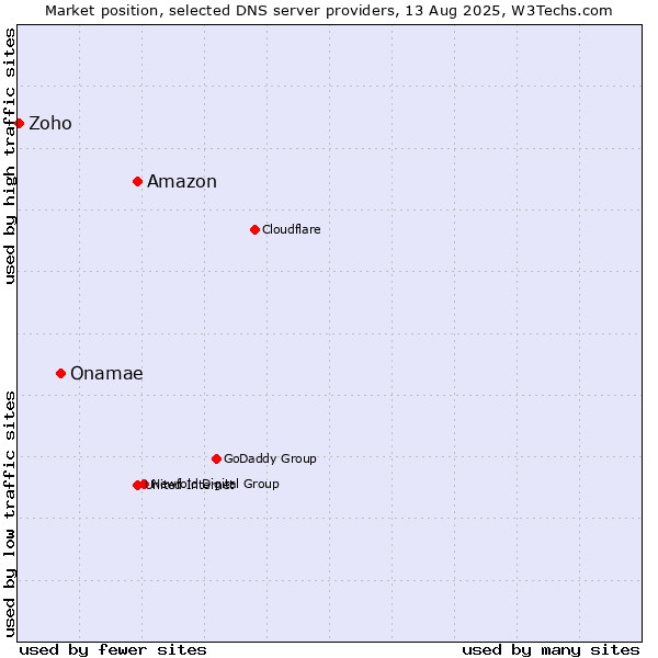 Market position of Amazon vs. Onamae vs. Zoho