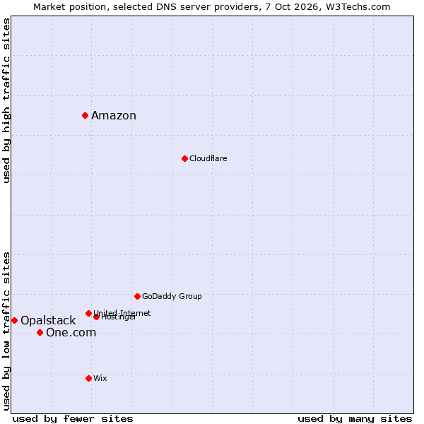 Market position of Amazon vs. One.com vs. Opalstack