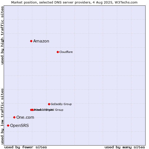 Market position of Amazon vs. One.com vs. OpenSRS