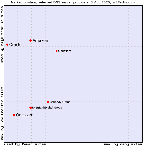 Market position of Amazon vs. One.com vs. Oracle