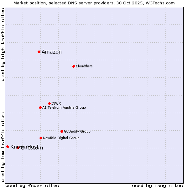Market position of Amazon vs. One.com vs. KnownHost