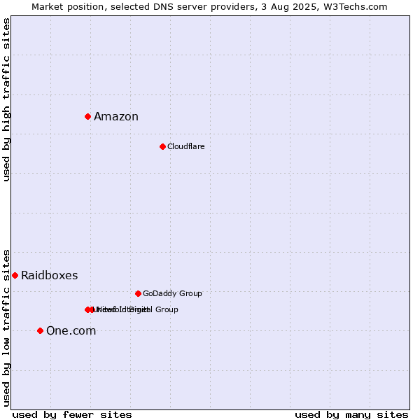 Market position of Amazon vs. One.com vs. Raidboxes