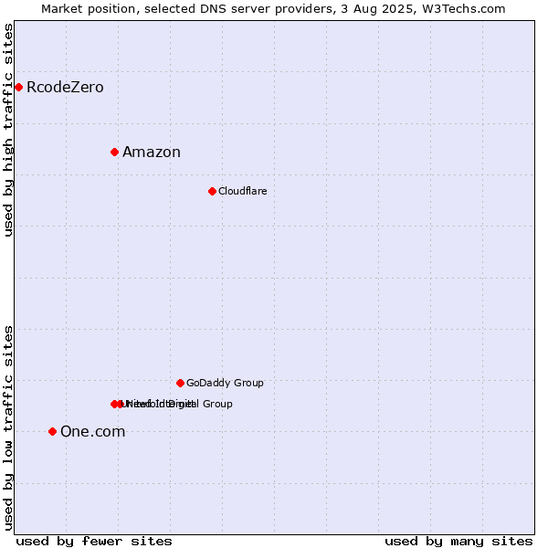 Market position of Amazon vs. One.com vs. RcodeZero