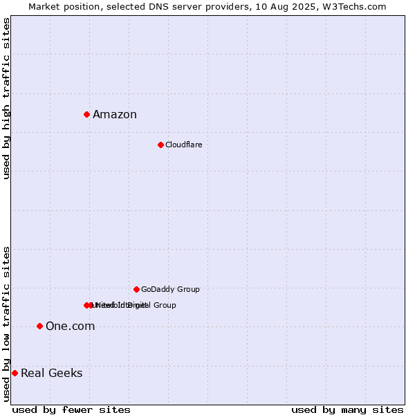 Market position of Amazon vs. One.com vs. Real Geeks