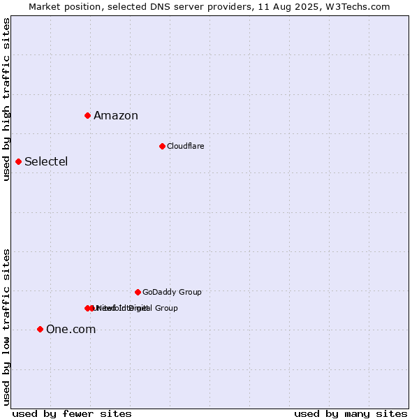 Market position of Amazon vs. One.com vs. Selectel