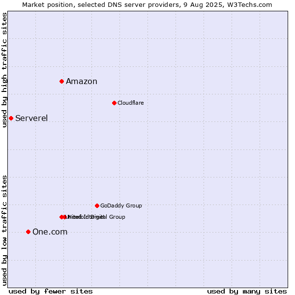 Market position of Amazon vs. One.com vs. Serverel