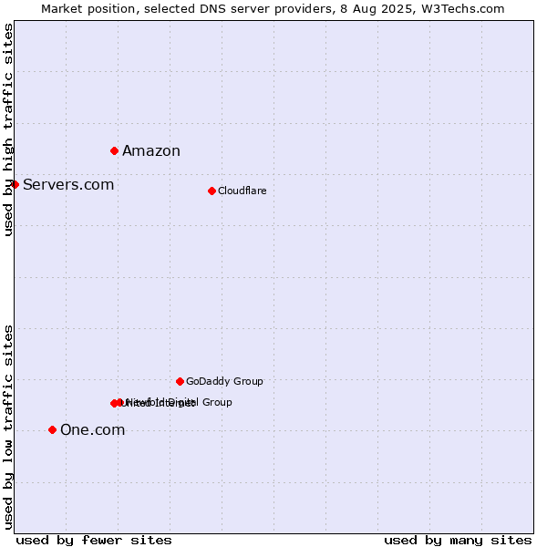 Market position of Amazon vs. One.com vs. Servers.com