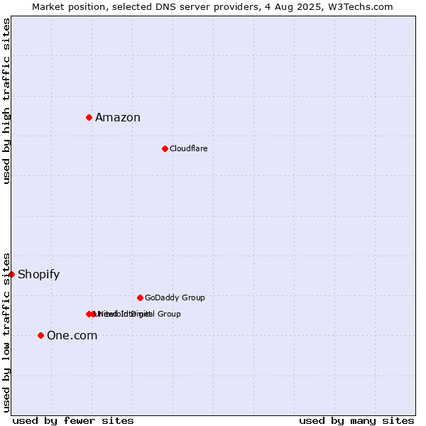 Market position of Amazon vs. One.com vs. Shopify