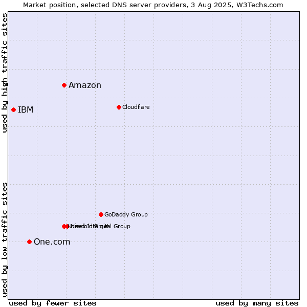 Market position of Amazon vs. One.com vs. IBM