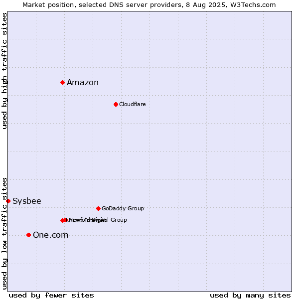 Market position of Amazon vs. One.com vs. Sysbee
