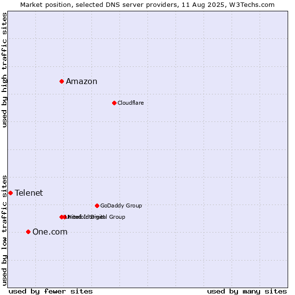 Market position of Amazon vs. One.com vs. Telenet