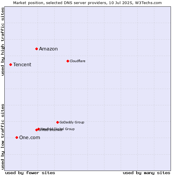 Market position of Amazon vs. One.com vs. Tencent