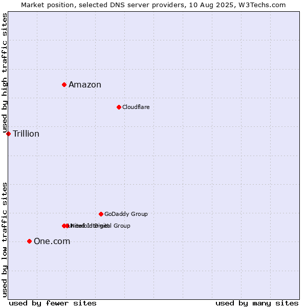 Market position of Amazon vs. One.com vs. Trillion