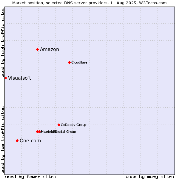 Market position of Amazon vs. One.com vs. Visualsoft