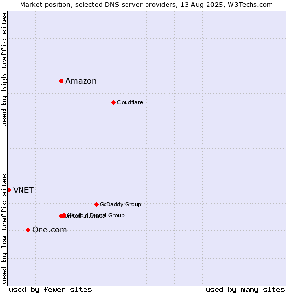 Market position of Amazon vs. One.com vs. VNET