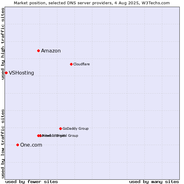 Market position of Amazon vs. One.com vs. VSHosting