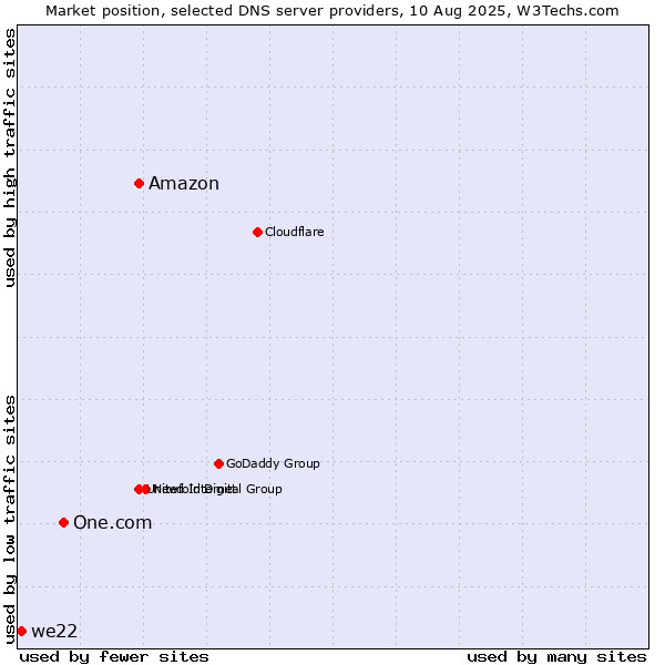 Market position of Amazon vs. One.com vs. we22
