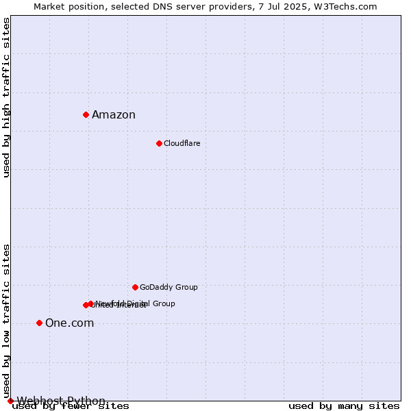 Market position of Amazon vs. One.com vs. Webhost Python