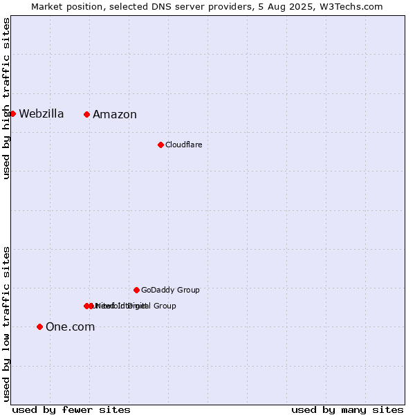 Market position of Amazon vs. One.com vs. Webzilla