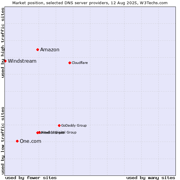 Market position of Amazon vs. One.com vs. Windstream