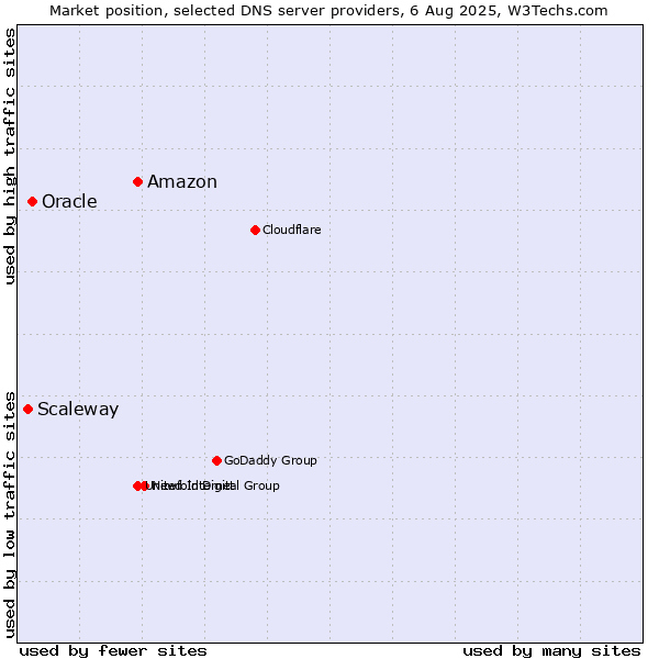 Market position of Amazon vs. Oracle vs. Scaleway