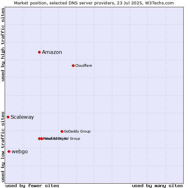 Market position of Amazon vs. webgo vs. Scaleway