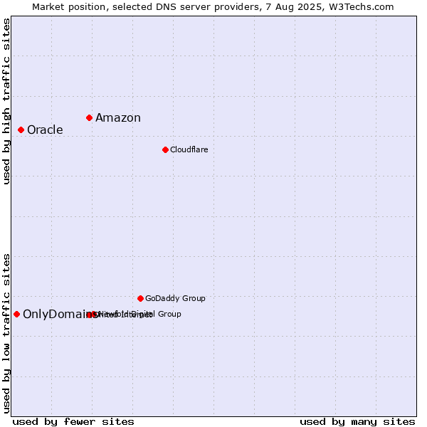 Market position of Amazon vs. Oracle vs. OnlyDomains