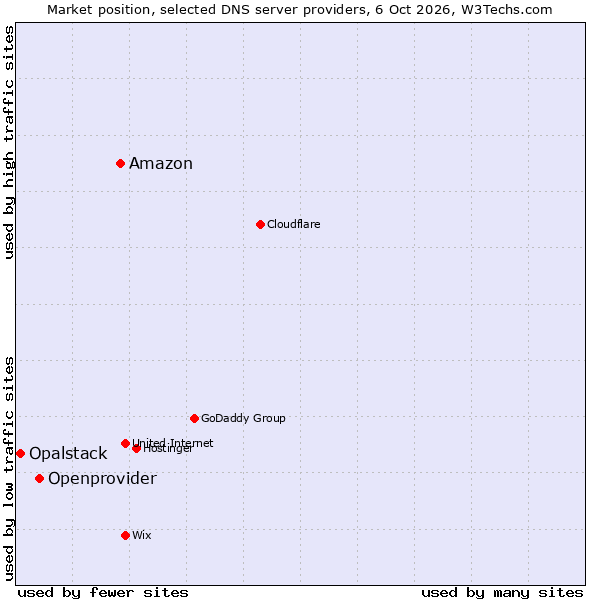 Market position of Amazon vs. Openprovider vs. Opalstack