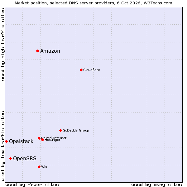 Market position of Amazon vs. OpenSRS vs. Opalstack