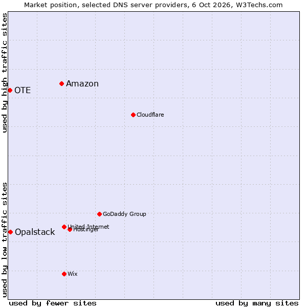 Market position of Amazon vs. Opalstack vs. OTE