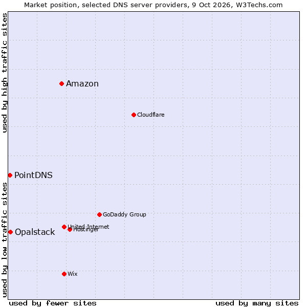 Market position of Amazon vs. Opalstack vs. PointDNS