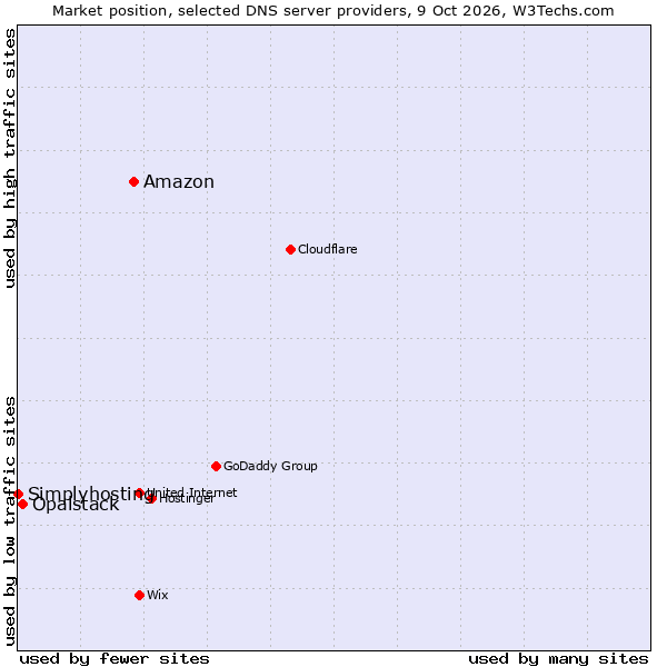 Market position of Amazon vs. Opalstack vs. Simplyhosting