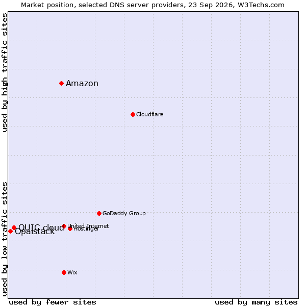 Market position of Amazon vs. QUIC.cloud vs. Opalstack