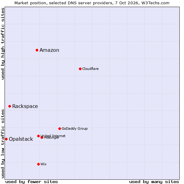 Market position of Amazon vs. Rackspace vs. Opalstack