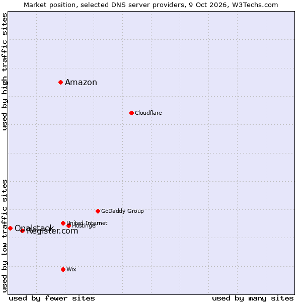 Market position of Amazon vs. Register.com vs. Opalstack