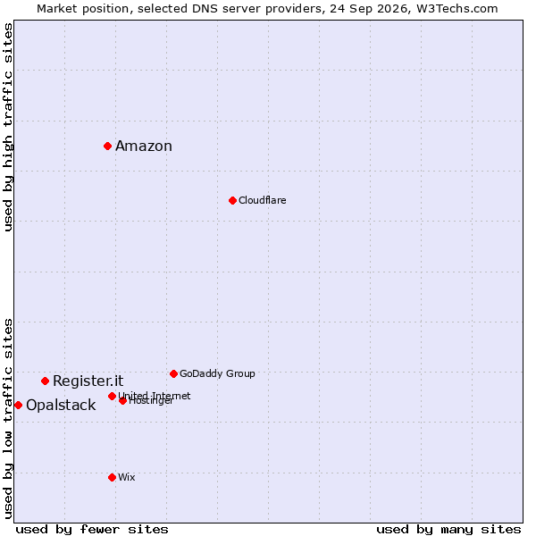 Market position of Amazon vs. Register.it vs. Opalstack