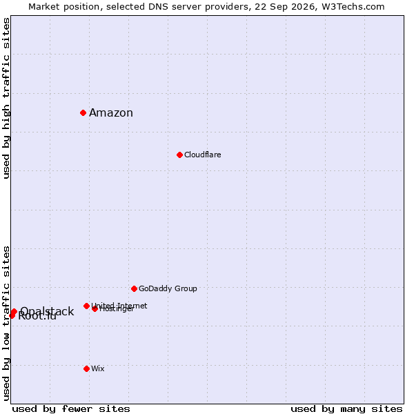 Market position of Amazon vs. Opalstack vs. Root.lu