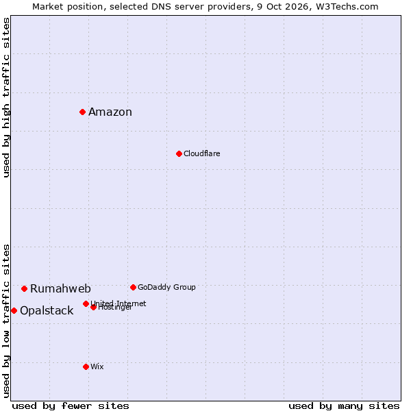 Market position of Amazon vs. Rumahweb vs. Opalstack