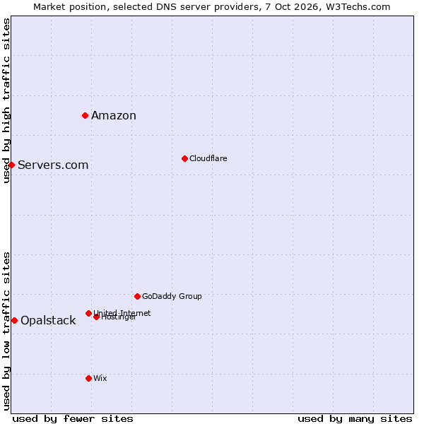 Market position of Amazon vs. Opalstack vs. Servers.com
