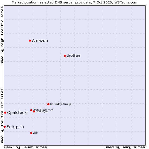 Market position of Amazon vs. Opalstack vs. Setup.ru
