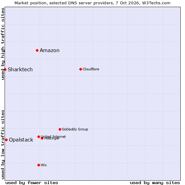 Market position of Amazon vs. Opalstack vs. Sharktech