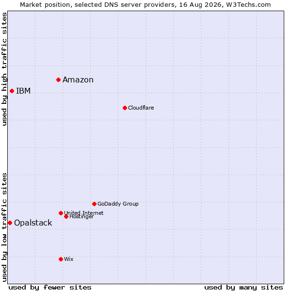 Market position of Amazon vs. IBM vs. Opalstack