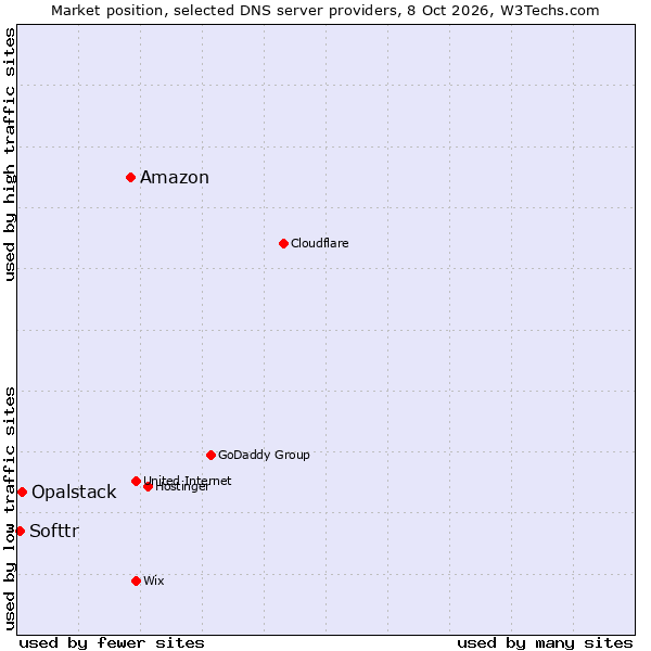 Market position of Amazon vs. Opalstack vs. Softtr
