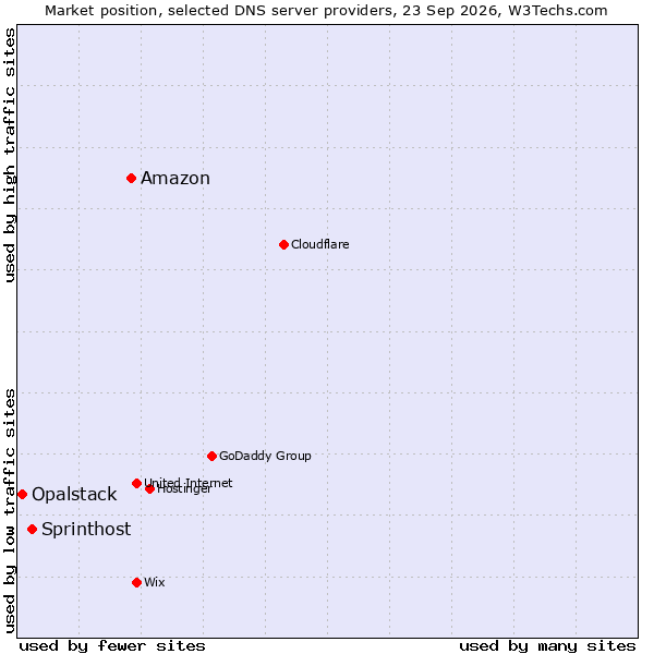 Market position of Amazon vs. Sprinthost vs. Opalstack