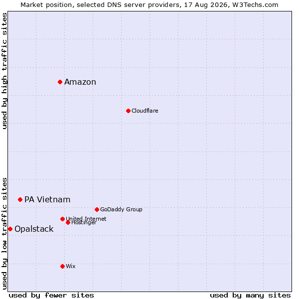 Market position of Amazon vs. PA Vietnam vs. Opalstack