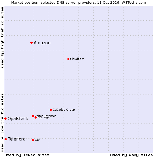 Market position of Amazon vs. Teleflora vs. Opalstack