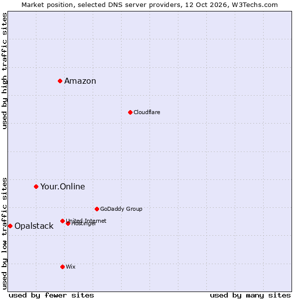 Market position of Amazon vs. Your.Online vs. Opalstack