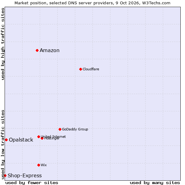 Market position of Amazon vs. Opalstack vs. Shop-Express