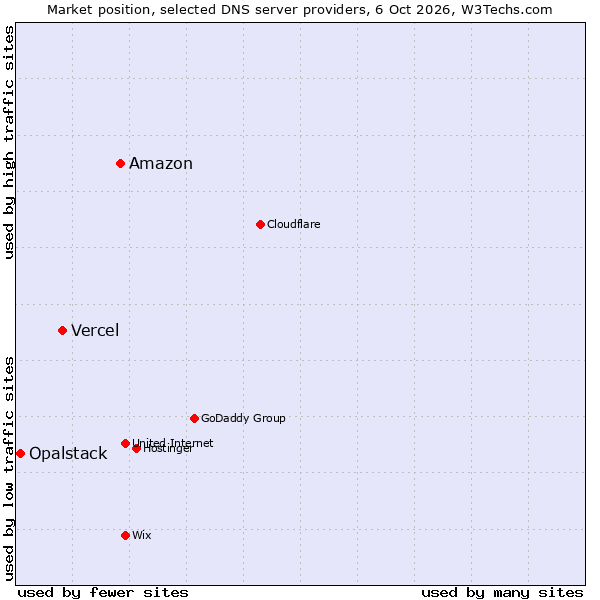 Market position of Amazon vs. Vercel vs. Opalstack