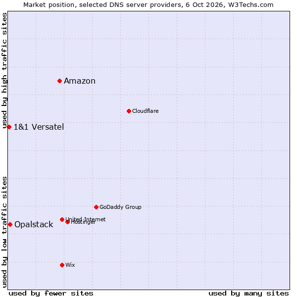 Market position of Amazon vs. Opalstack vs. 1&1 Versatel